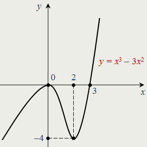 график функции  y = x3 – 3x2