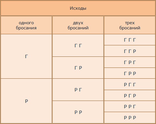 Таблица всех возможных исходов подбрасывания монеты 1, 2 и 3 раза