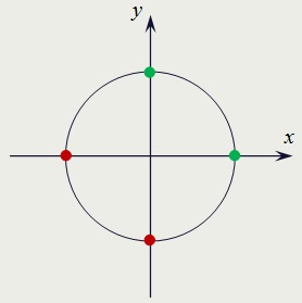 Тригонометрическая окружность. Ошибки в тригонометрических уравнениях.
